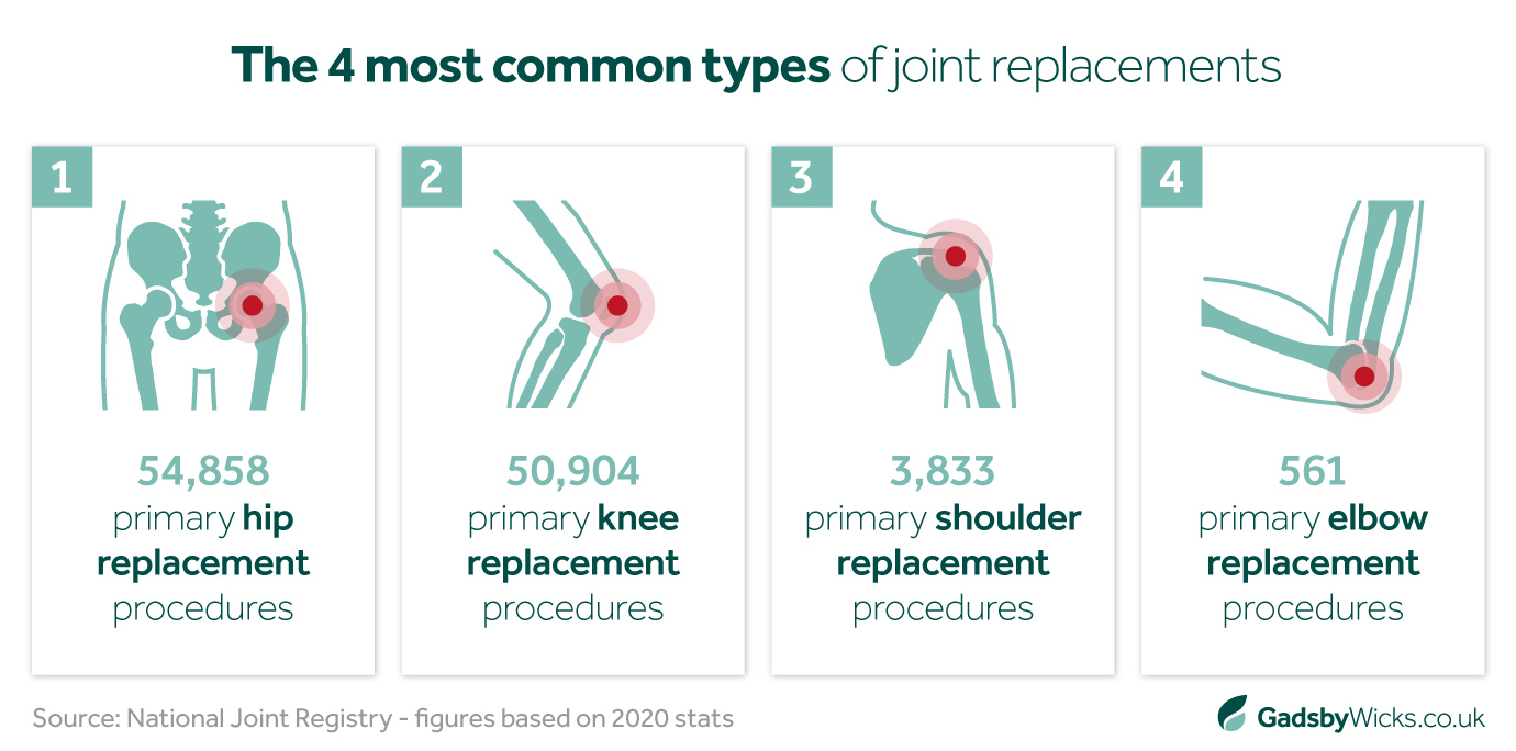 Statistics on the Most Common Types of Joint Replacements - Infographic