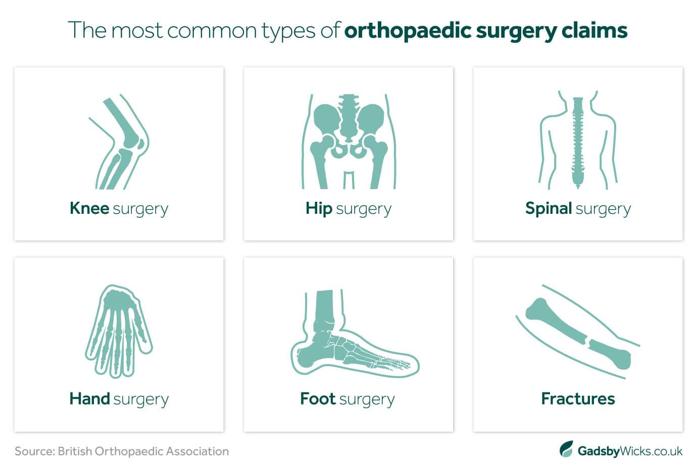 Infographic of most common types of orthopaedic surgery claims and injuries