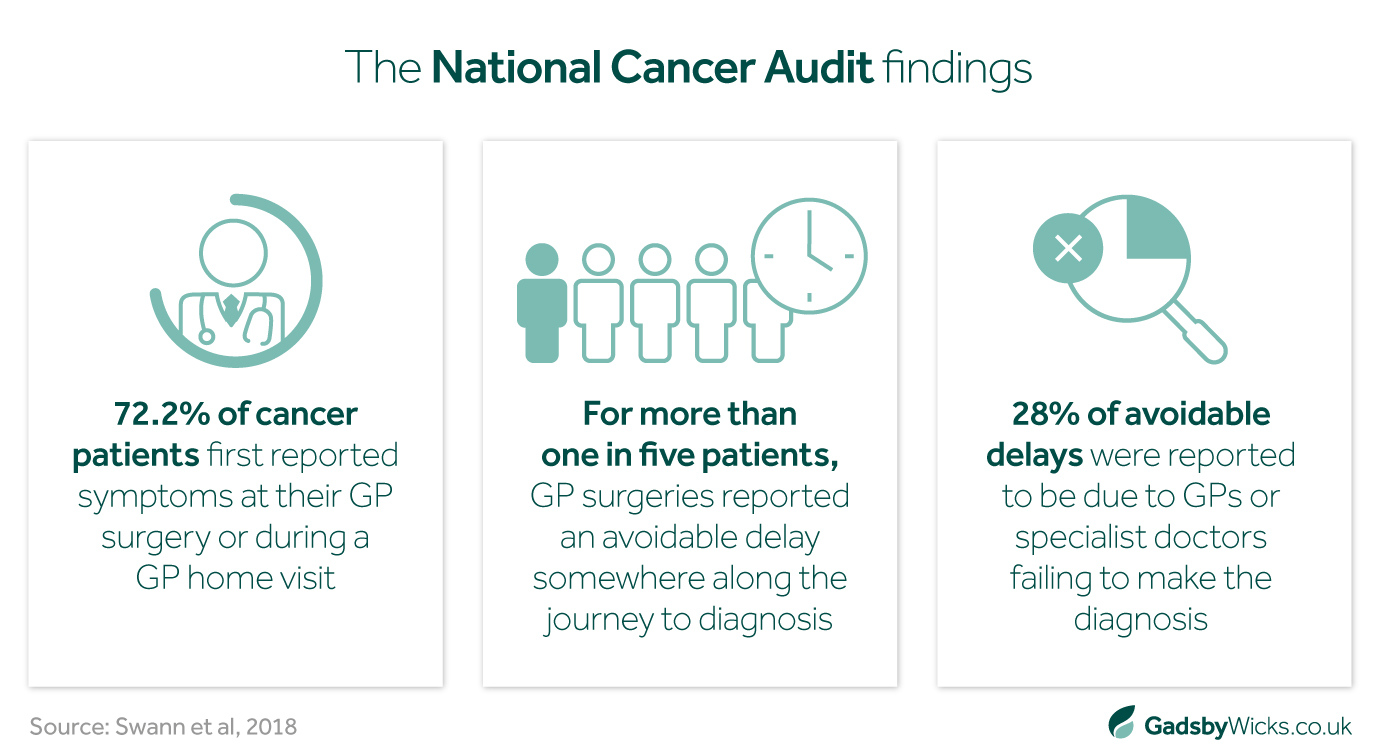 Lung Cancer diagnosis delay stats from National Cancer Audit findings - Infographic