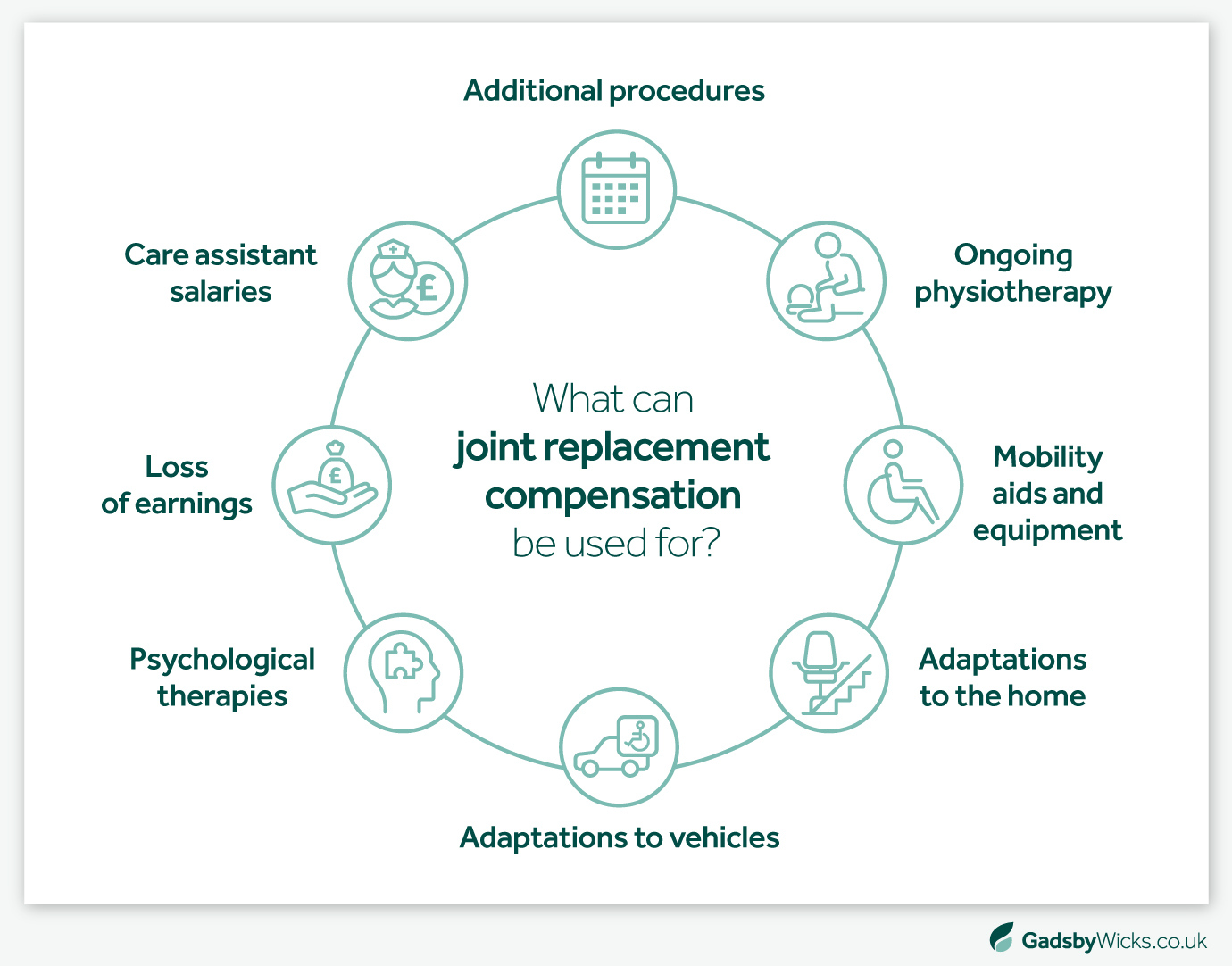 Infographic: What Can Joint Replacement Medical Negligence Compensation be Used For?