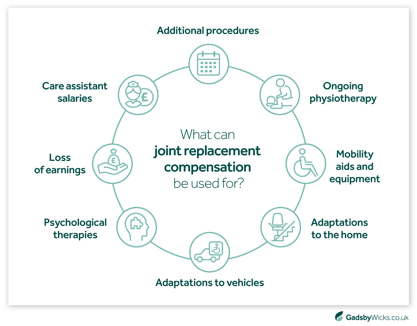 Infographic: What Can Joint Replacement Medical Negligence Compensation be Used For?